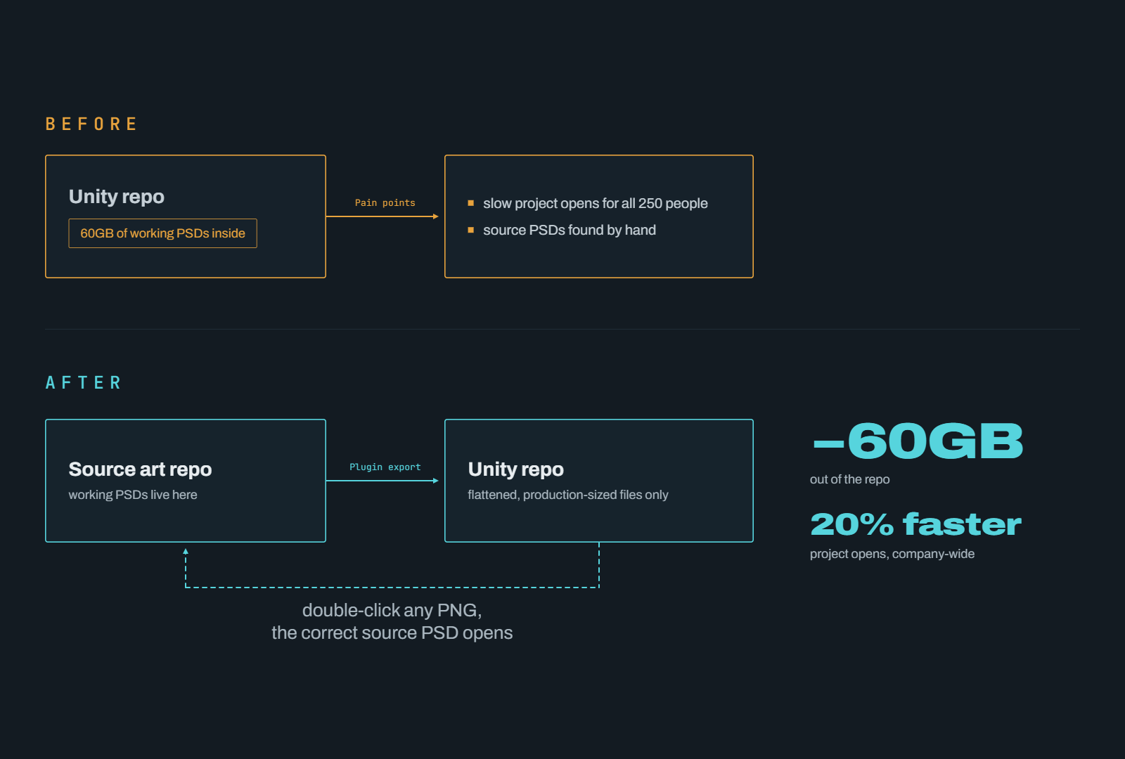 Before and after diagram of the Photoshop to Unity export plugin workflow