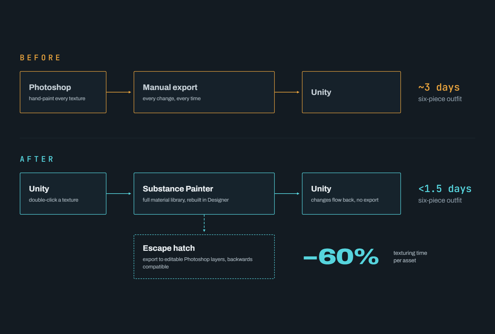 Before and after diagram of the Substance texturing pipeline at Rec Room