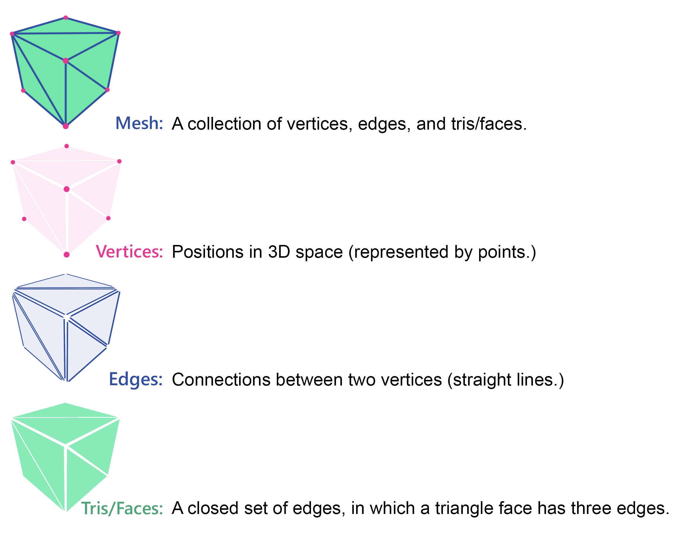 Diagram defining mesh, vertices, edges, and tris/faces on a cube