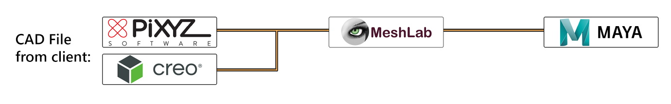 Workflow diagram: client CAD file through PiXYZ or Creo, into MeshLab, then Maya